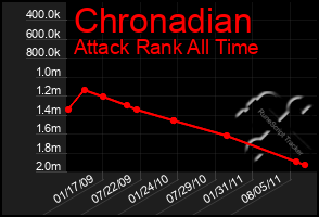 Total Graph of Chronadian