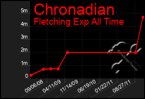 Total Graph of Chronadian