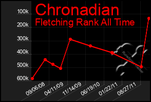 Total Graph of Chronadian