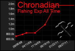 Total Graph of Chronadian