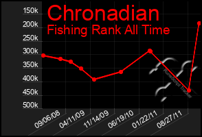 Total Graph of Chronadian