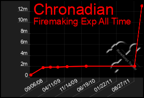 Total Graph of Chronadian