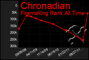 Total Graph of Chronadian