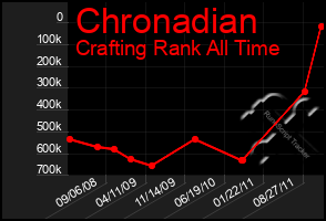 Total Graph of Chronadian