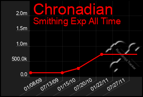 Total Graph of Chronadian