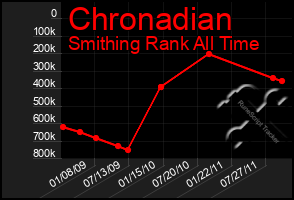 Total Graph of Chronadian