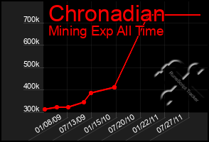 Total Graph of Chronadian