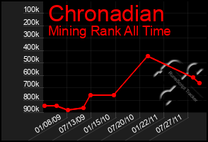 Total Graph of Chronadian