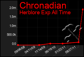 Total Graph of Chronadian