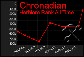 Total Graph of Chronadian