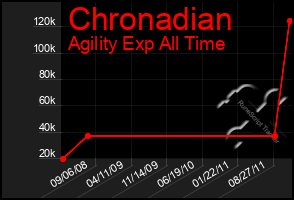 Total Graph of Chronadian