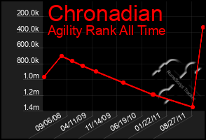 Total Graph of Chronadian