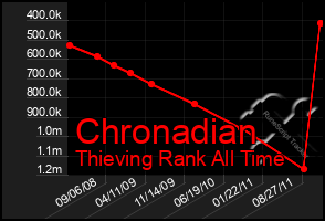 Total Graph of Chronadian