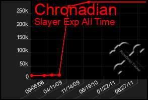 Total Graph of Chronadian