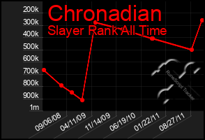 Total Graph of Chronadian