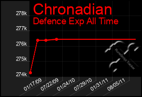 Total Graph of Chronadian