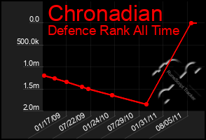 Total Graph of Chronadian