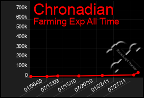 Total Graph of Chronadian