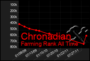 Total Graph of Chronadian