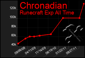 Total Graph of Chronadian