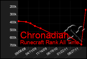 Total Graph of Chronadian