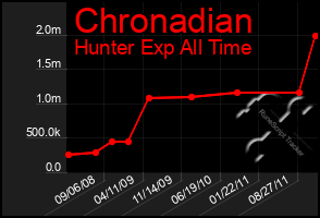 Total Graph of Chronadian