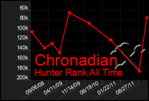 Total Graph of Chronadian