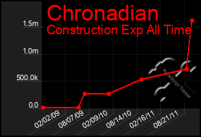 Total Graph of Chronadian