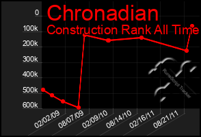 Total Graph of Chronadian