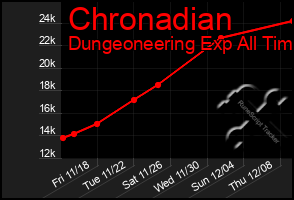 Total Graph of Chronadian