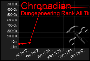 Total Graph of Chronadian