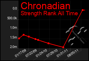 Total Graph of Chronadian