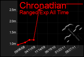 Total Graph of Chronadian