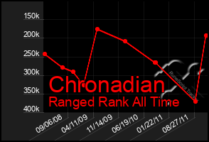 Total Graph of Chronadian