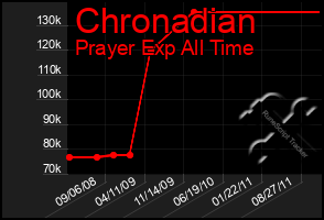 Total Graph of Chronadian