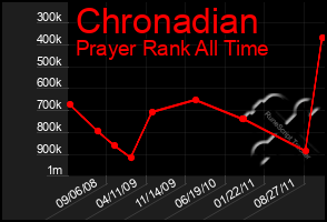 Total Graph of Chronadian