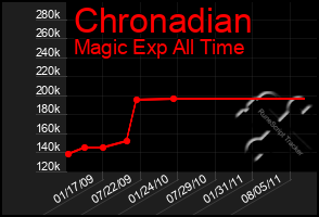 Total Graph of Chronadian