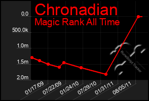 Total Graph of Chronadian