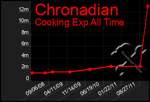 Total Graph of Chronadian