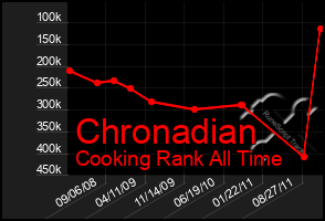 Total Graph of Chronadian