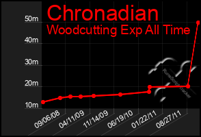 Total Graph of Chronadian