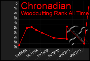 Total Graph of Chronadian