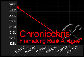 Total Graph of Chronicchris