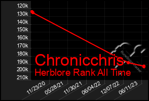 Total Graph of Chronicchris