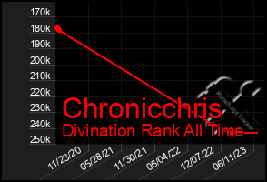 Total Graph of Chronicchris