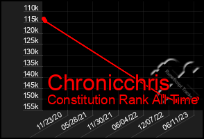 Total Graph of Chronicchris