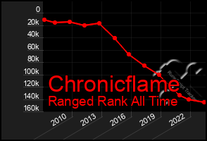 Total Graph of Chronicflame