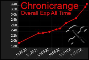 Total Graph of Chronicrange