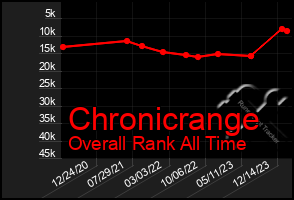 Total Graph of Chronicrange