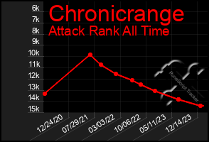 Total Graph of Chronicrange